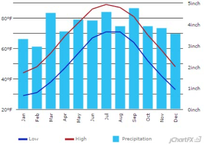 Annual Climate Data