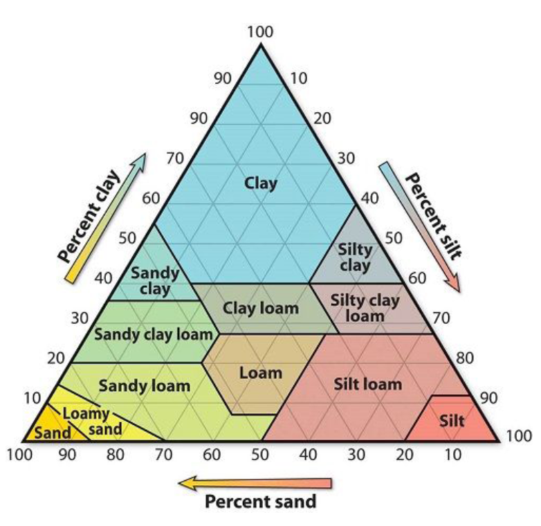 Soil Texture Triangle