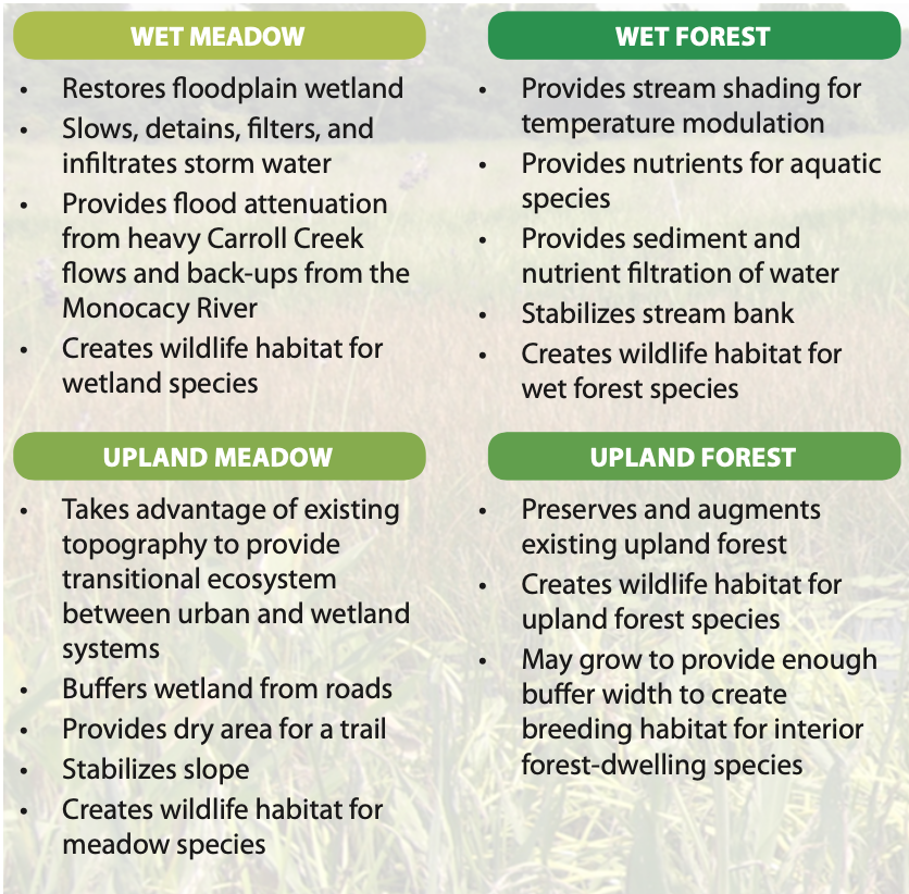 Benefits of Habitat Types