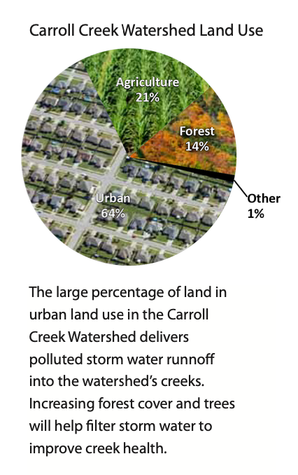 Carroll Creek Watershed Land Use
