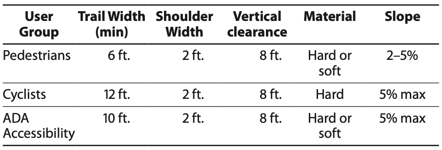 Summary of Trail Specifications